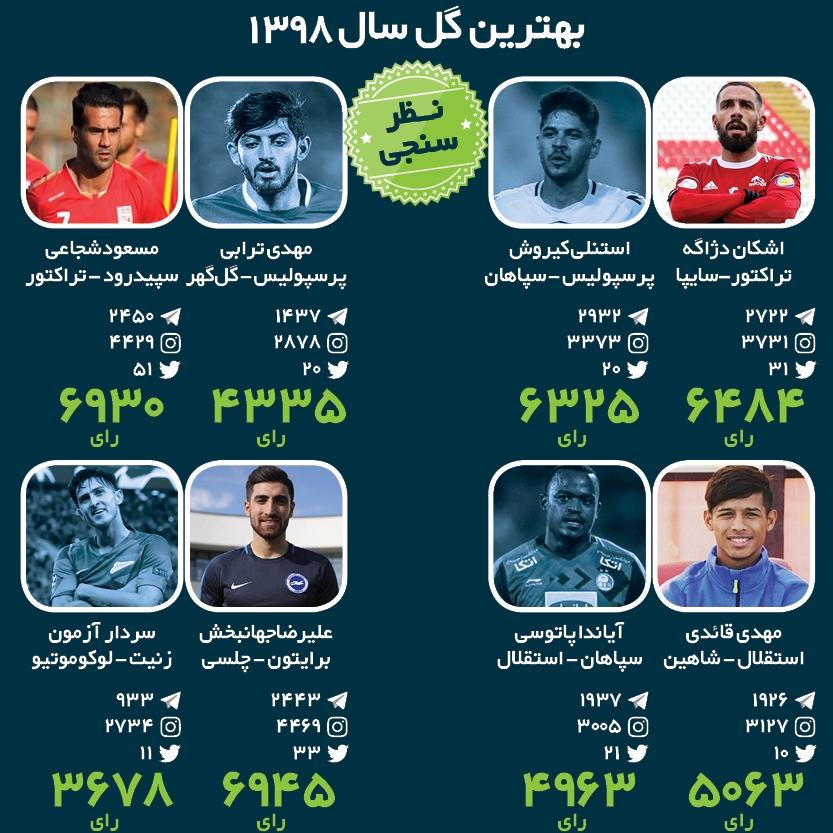 بهترین گل سال 1398، نظرسنجی بهترین گل سال 98، اشکان دژاگه، استنلی کیروش، مهدی ترابی، مسعود شجاعی، مهدی قائدی، آیاندا پاتوسی، علیرضا جهانبخش، سردار آزمون، تراکتور، پرسپولیس، استقلال، سپاهان، برایتون، زنیت، چلسی، 